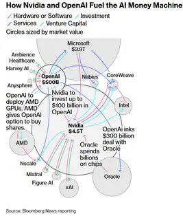 AI investment flow chart showing ecosystem connections