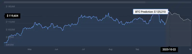 Bitcoin price prediction