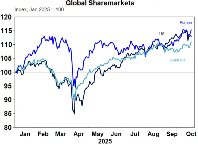Global Sharemarkets performance chart