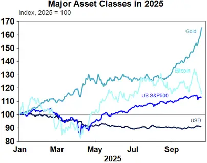 Major Asset Classes in 2025 performance chart