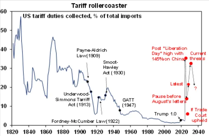 Tariff rollercoaster showing US tariff duties