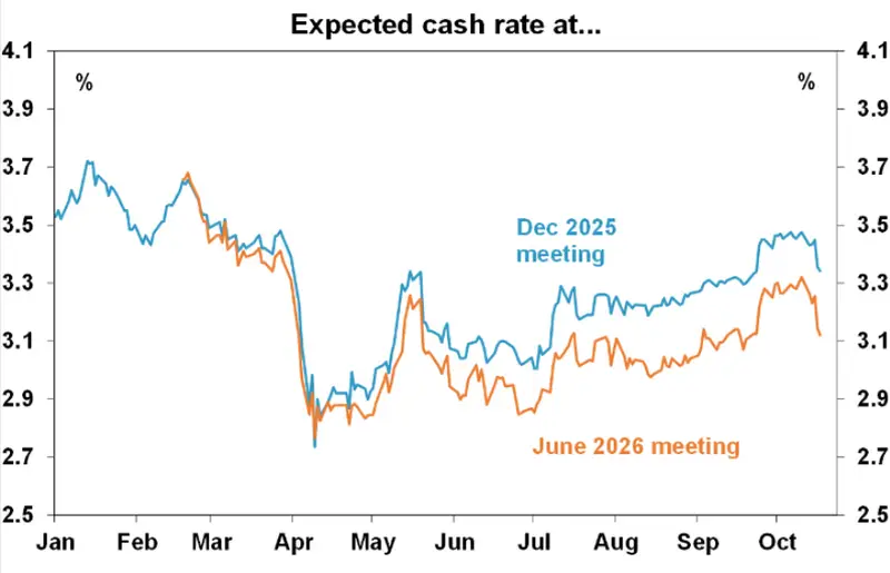 Expected cash rate projections