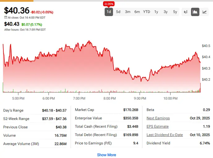 Verizon stock price chart