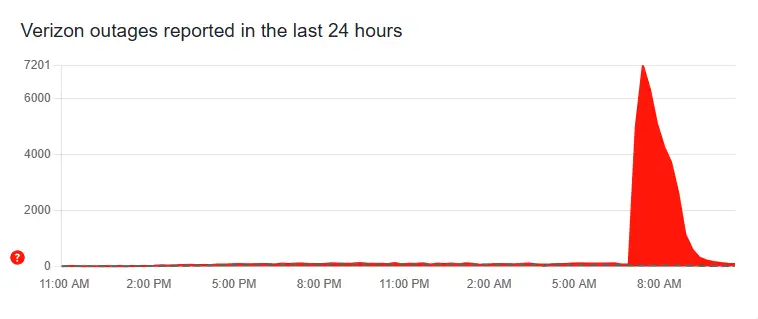 24-hour Verizon outage report graph