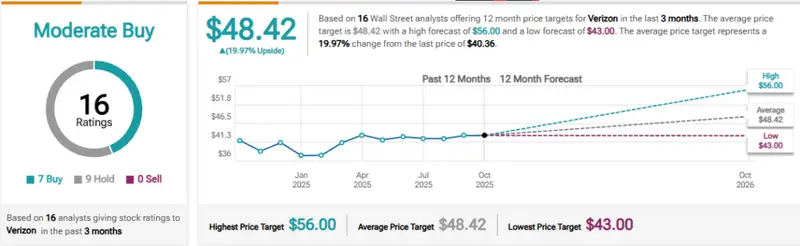 12-month Analyst ratings chart for Verizon
