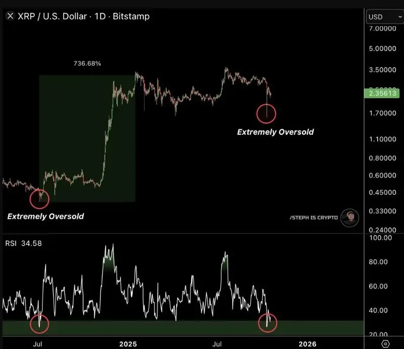 Chart showing XRP oversold conditions with millionaire timeline forecast