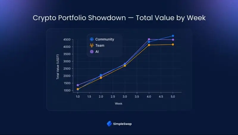 Total value by week line graph showing growth trajectory