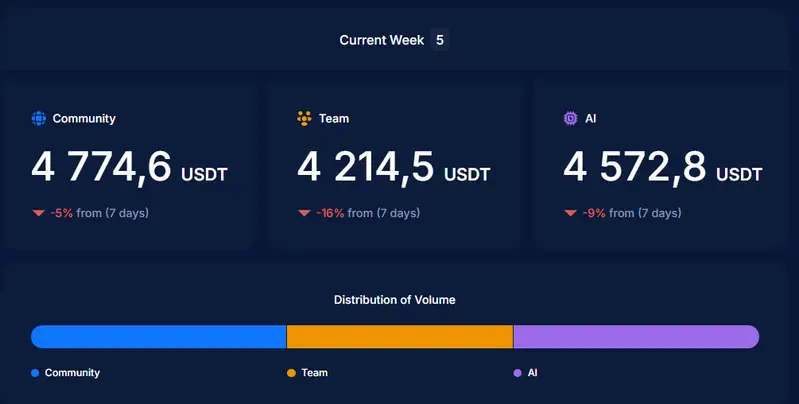 Week 5 final results - Community $4,779, AI $4,457, Team $4,147