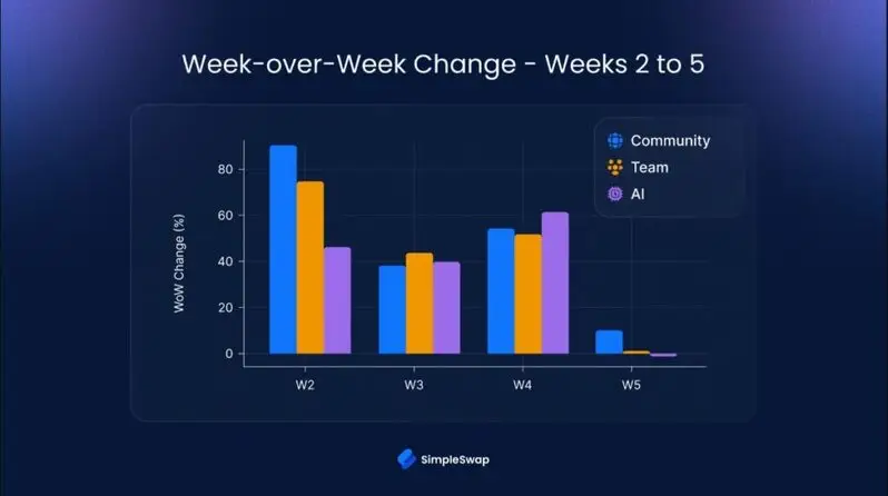 Week-over-week percentage change bar chart