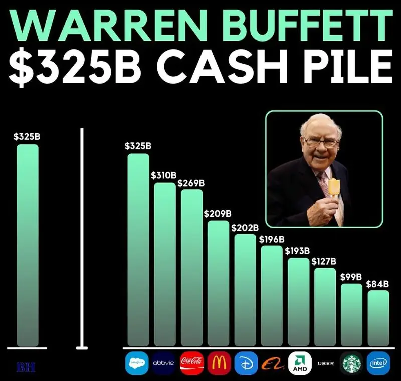 Comparison of Berkshire cash versus major S&P companies