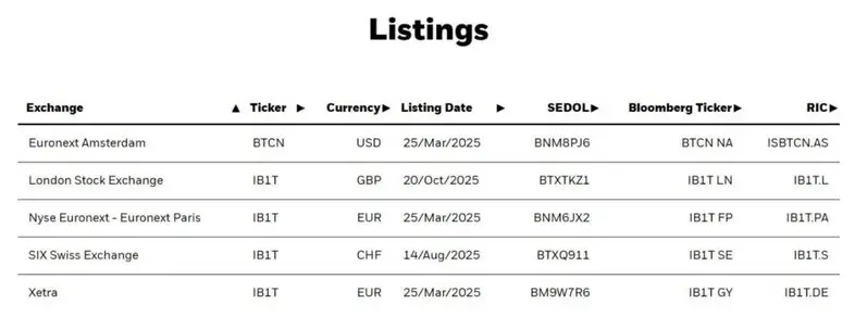 Table displaying iShares Bitcoin ETP listings across different European exchanges with tickers
