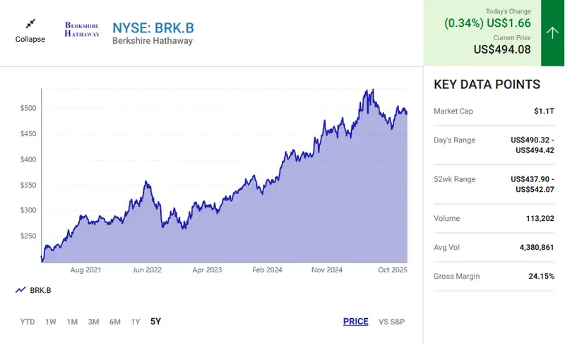 Berkshire stock price BRK.B and key data points chart