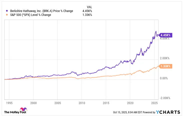Berkshire performance comparison chart showing BRK.A vs S&P 500