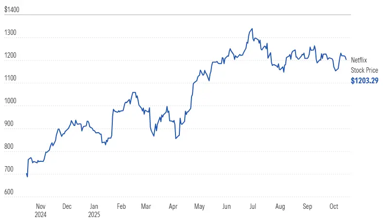 Netflix stock price chart