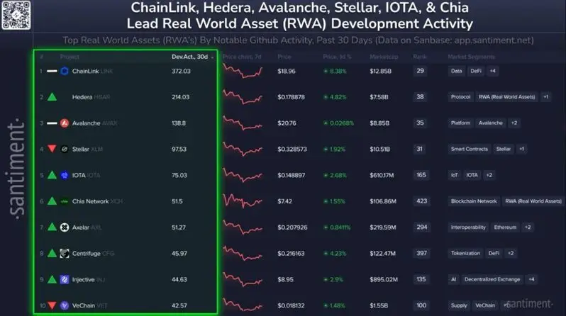 Chainlink leading RWA development activity chart