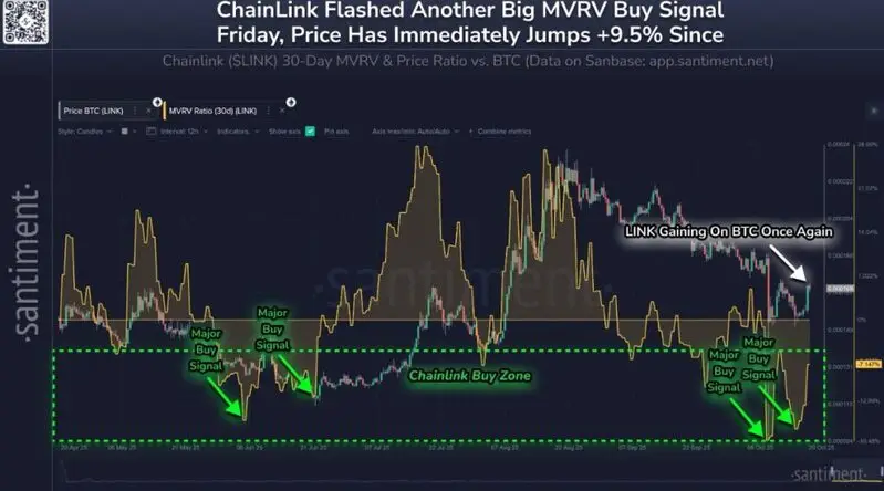 MVRV buy signal and price reaction chart showing accumulation zone