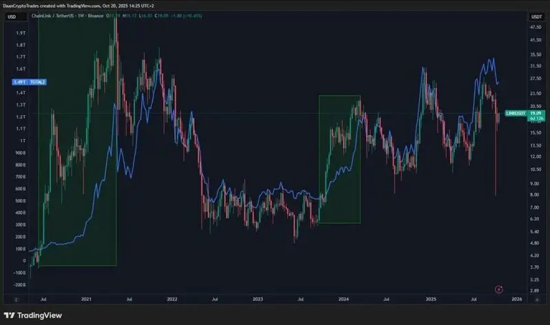 Historical LINK price chart showing accumulation zones and breakout patterns