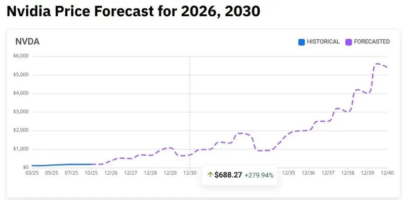 nvidia stock 2030 price prediction