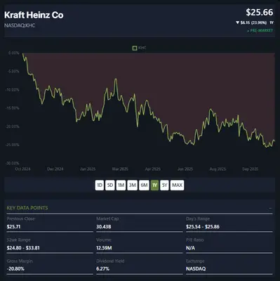 Kraft Heinz Co stock performance
