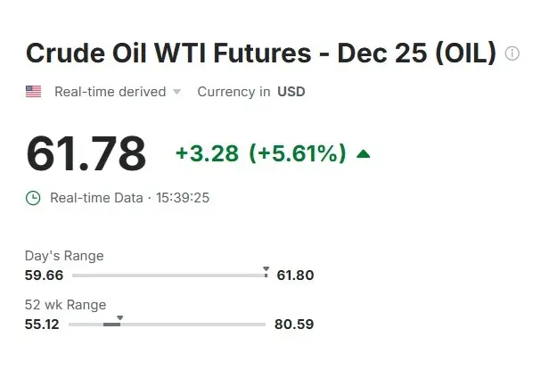 Crude Oil 61.78