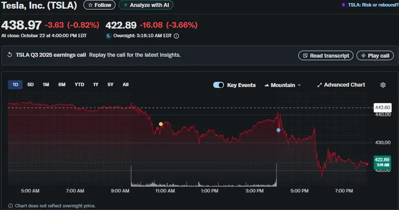 TSLA stock price chart showing decline with intraday trading movement