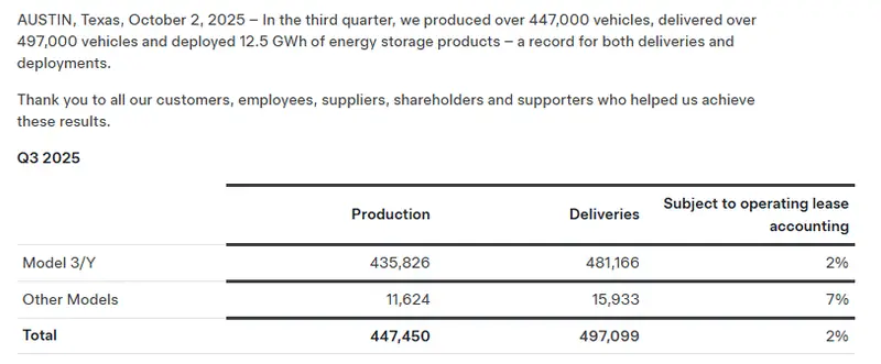 Tesla Q3 2025 production and delivery numbers table showing 497,099 total deliveries