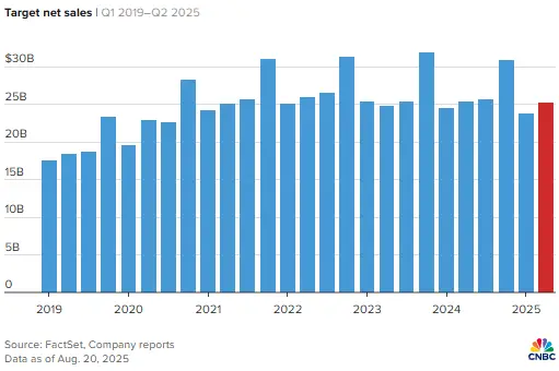 Graph showing Target's declining sales performance