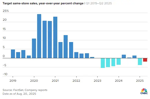 Graph showing Target's declining sales performance YOY percentage