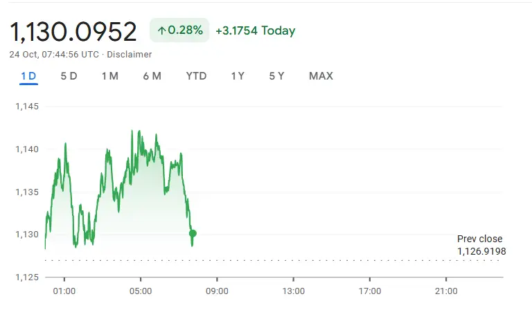 BNB intraday price chart showing current price of $1,130.09 with a 0.28% gain