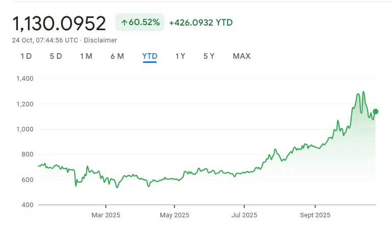 BNB year-to-date performance chart showing 60.52% gains, climbing from around $700 to current $1,130 level