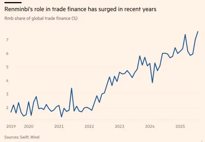 renminbi role in trade finance