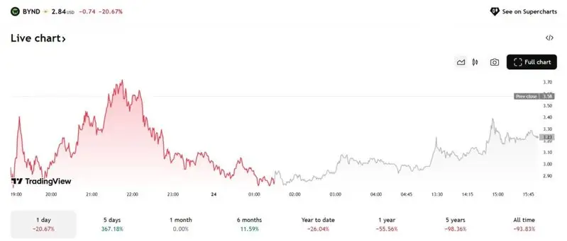beyond meat bynd stock chart
