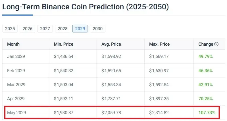 binance coin bnb 2029 100% price prediction