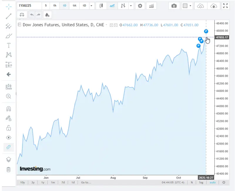 Dow Jones futures chart