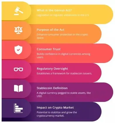 Genius Act Regulatory framework infographic
