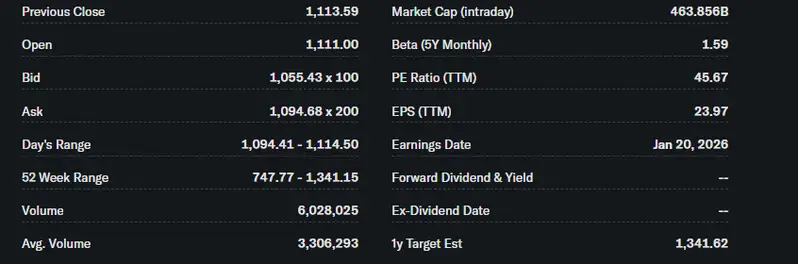 Netflix key statistics showing market cap of 463.856B and PE ratio of 45.67