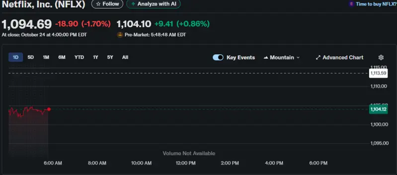 Netflix stock price chart showing current price of 1,094.69 with -18.90 decline