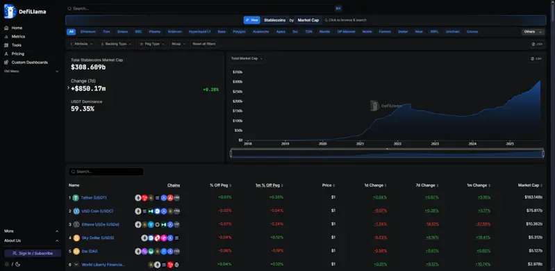 Global stablecoin market data showing $308B+ market cap