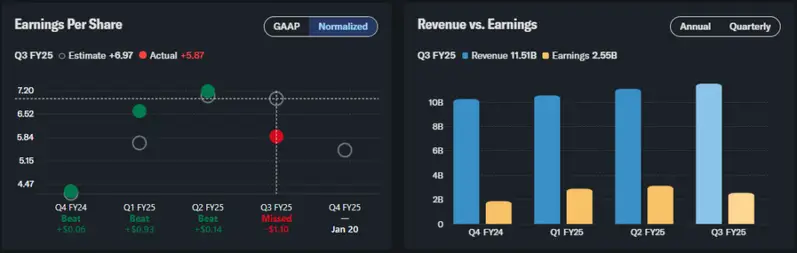 Netflix earnings data showing Q3 FY25 revenue of 11.51B and earnings of 2.55B