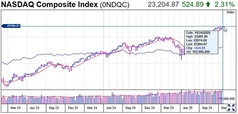 Nasdaq Composite Index chart displaying 2.31% gain to 23,204.87