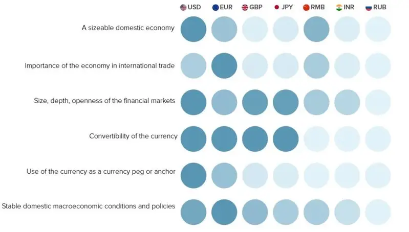 parameters to become the world global reserve currency