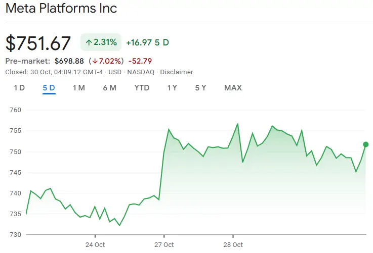 Meta stock chart showing decline