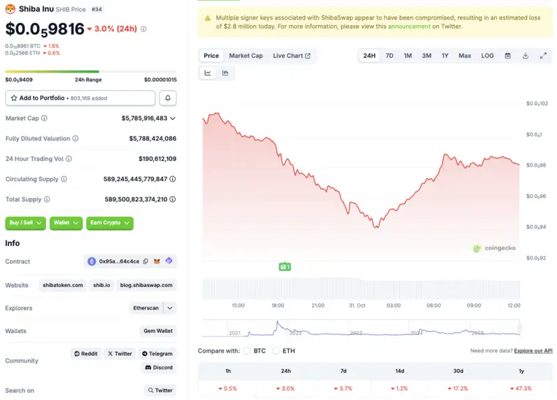 Shiba Inu price chart