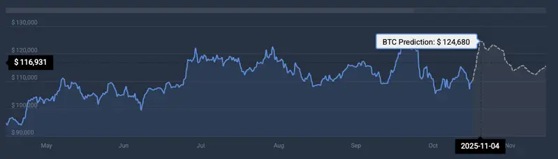 Bitcoin price prediction