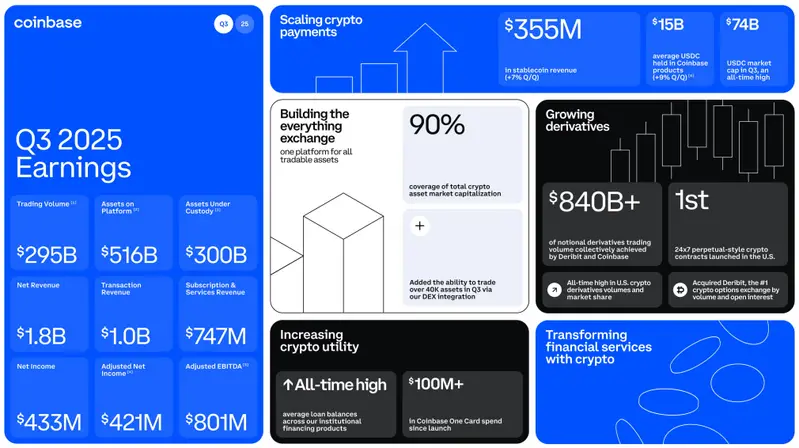 Coinbase Q3 2025 earnings overview dashboard