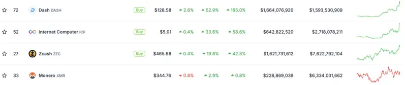 Privacy-focused cryptocurrencies