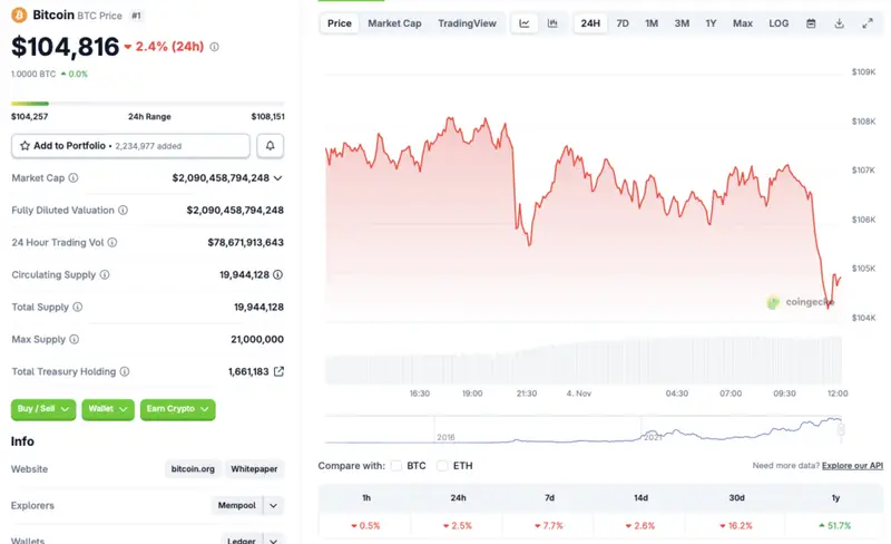 Bitcoin crypto price chart
