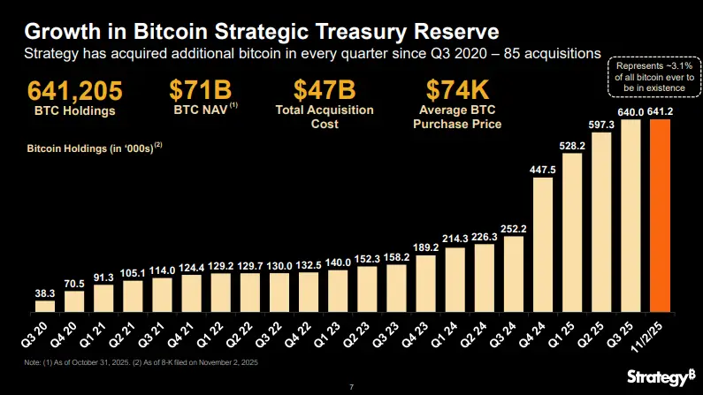 Strategy's Bitcoin treasury growth chart showing 641,205 BTC holdings