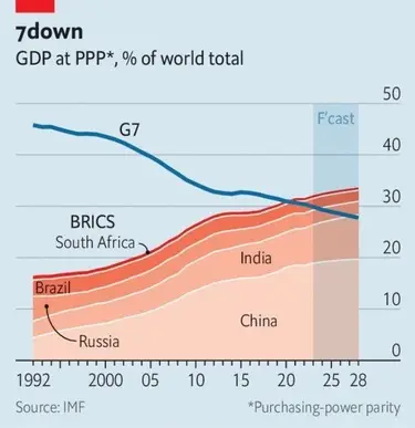 brics g7 gdp ppp