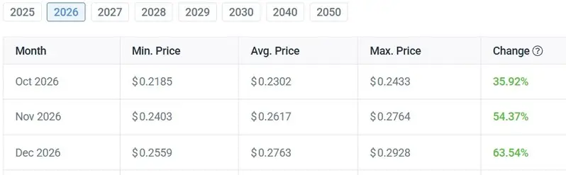 dogecoin 2026 december price prediction